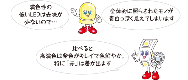 演色性の低いLEDは赤味が少ないので…全体的に照らされたモノが青白っぽく見えてしまいます 比べると高演色は発色がキレイで色鮮やか。特に「赤」は差が出ます