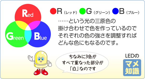R（レッド）G（グリーン）B（ブルー） ……という光の三原色の掛け合わせで色を作っているのでそれぞれの色の強さを調整すればどんな色にもなるのです。 ちなみに3色がすべて重なった部分が「白」なのです LEDのマメ知識