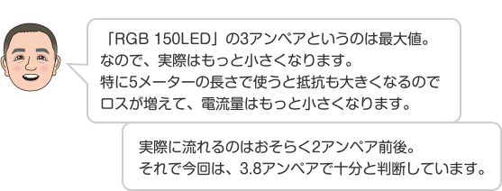 「RGB 150LED」の3アンペアというのは最大値。なので、実際はもっと小さくなります。特に5メーターの長さで使うと抵抗も大きくなるのでロスが増えて、電流量はもっと小さくなります。 実際に流れるのはおそらく2アンペア前後。それで今回は、3.8アンペアで十分と判断しています。