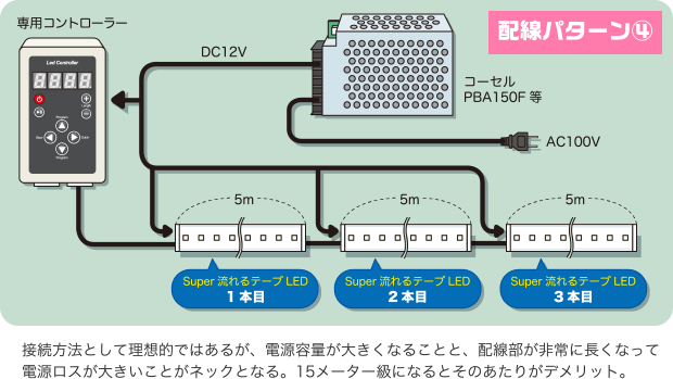 配線パターン④ 接続方法として理想的ではあるが、電源容量が大きくなることと、配線部が非常に長くなって電源ロスが大きいことがネックとなる。15メーター級になるとそのあたりがデメリット。