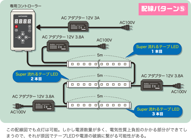 配線パターン⑤ この配線図でも点灯は可能。しかし電源数量が多く、電気性質上負担のかかる部分ができてしまうので、それが原因でテープLEDや電源の破損に繋がる可能性がある。