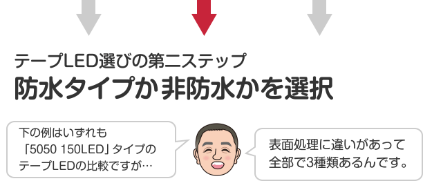 テープLED選びの第二ステップ防水タイプか非防水かを選択 下の例はいずれも「5050 150LED」タイプのテープLEDの比較ですが…表面処理に違いがあって全部で3種類あるんです。