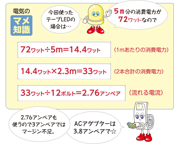 電気のマメ知識 今回使ったテープLEDの場合は…５ｍ分の消費電力が７２ワットなので72ワット÷5m＝14.4ワット（1mあたりの消費電力） 14.4ワット×2.3m＝33ワット（2本合計の消費電力） 33ワット÷12ボルト＝2.76アンペア（流れる電流） ２.７６アンペアも使うので３アンペアではマージン不足。 ACアダプターは３.８アンペアで☆