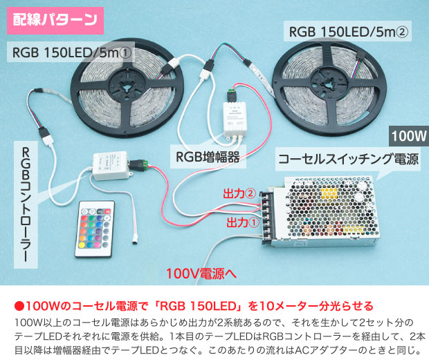 配線パターン 100Wのコーセル電源で「RGB 150LED」を10メーター分光らせる 100W以上のコーセル電源はあらかじめ出力が2系統あるので、それを生かして2セット分のテープLEDそれぞれに電源を供給。1本目のテープLEDはRGBコントローラーを経由して、2本目以降は増幅器経由でテープLEDとつなぐ。このあたりの流れはACアダプターのときと同じ。