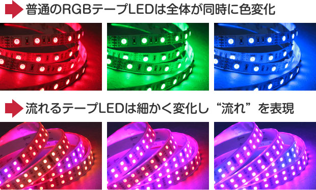 普通のRGBテープLEDは全体が同時に色変化 流れるテープLEDは細かく変化し“流れ”を表現