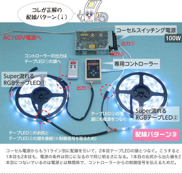 コレが正解の配線パターン（↓） 配線パターン③ コーセル電源からもう1ライン別に配線を引いて、2本目テープLEDの頭とつなぐ。こうすると1本目も2本目も、電源の条件は同じになるので同じ明るさになる。1本目のお尻から出た線を2本目につないでいるのは電源とは無関係で、コントローラーからの制御信号を伝えるためだ。