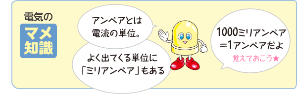 電気のマメ知識 アンペアとは電流の単位。 よく出てくる単位に「ミリアンペア」もある 1000ミリアンペア＝1アンペアだよ 覚えておこう