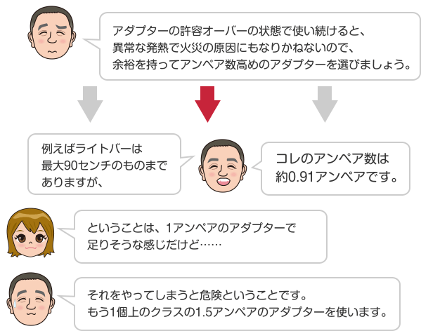 アダプターの許容オーバーの状態で使い続けると、異常な発熱で火災の原因にもなりかねないので、余裕を持ってアンペア数高めのアダプターを選びましょう。 例えばライトバーは最大90センチのものまでありますが、コレのアンペア数は約0.91アンペアです。 ということは、1アンペアのアダプターで足りそうな感じだけど…… それをやってしまうと危険ということです。もう1個上のクラスの1.5アンペアのアダプターを使います。