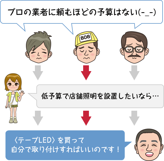 プロの業者に頼むほどの予算はない(-_-) 低予算で店舗照明を設置したいなら… 〈テープLED〉を買って自分で取り付けすればいいのです!